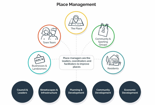 Place Management ajc consultancy swansea south wales